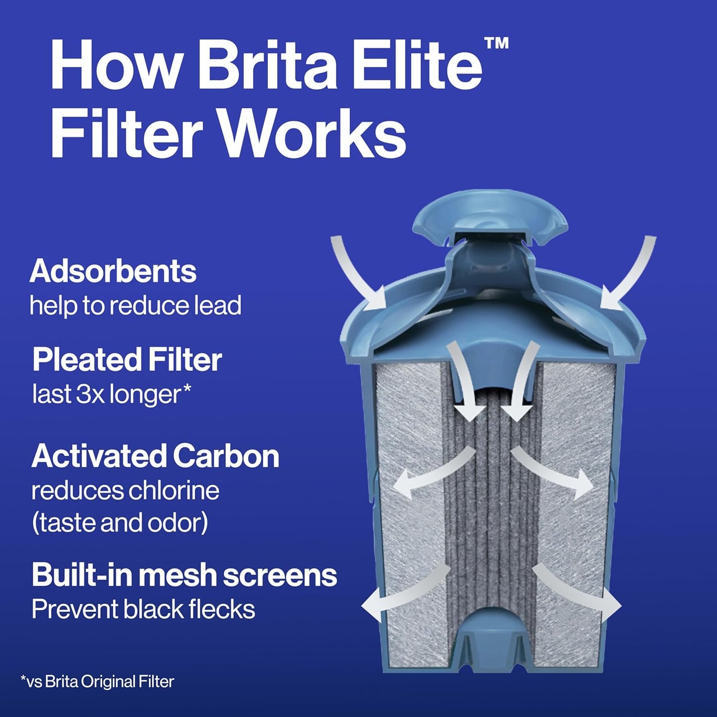 Brita Elite Water Filter – Lead-Safe Drinking Water for Older Homes with Aging Plumbing, NSF Certified 99% Lead Removal