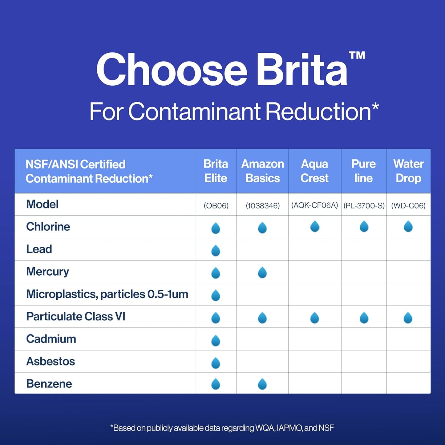 Brita Elite Water Filter – Lead-Safe Drinking Water for Older Homes with Aging Plumbing, NSF Certified 99% Lead Removal