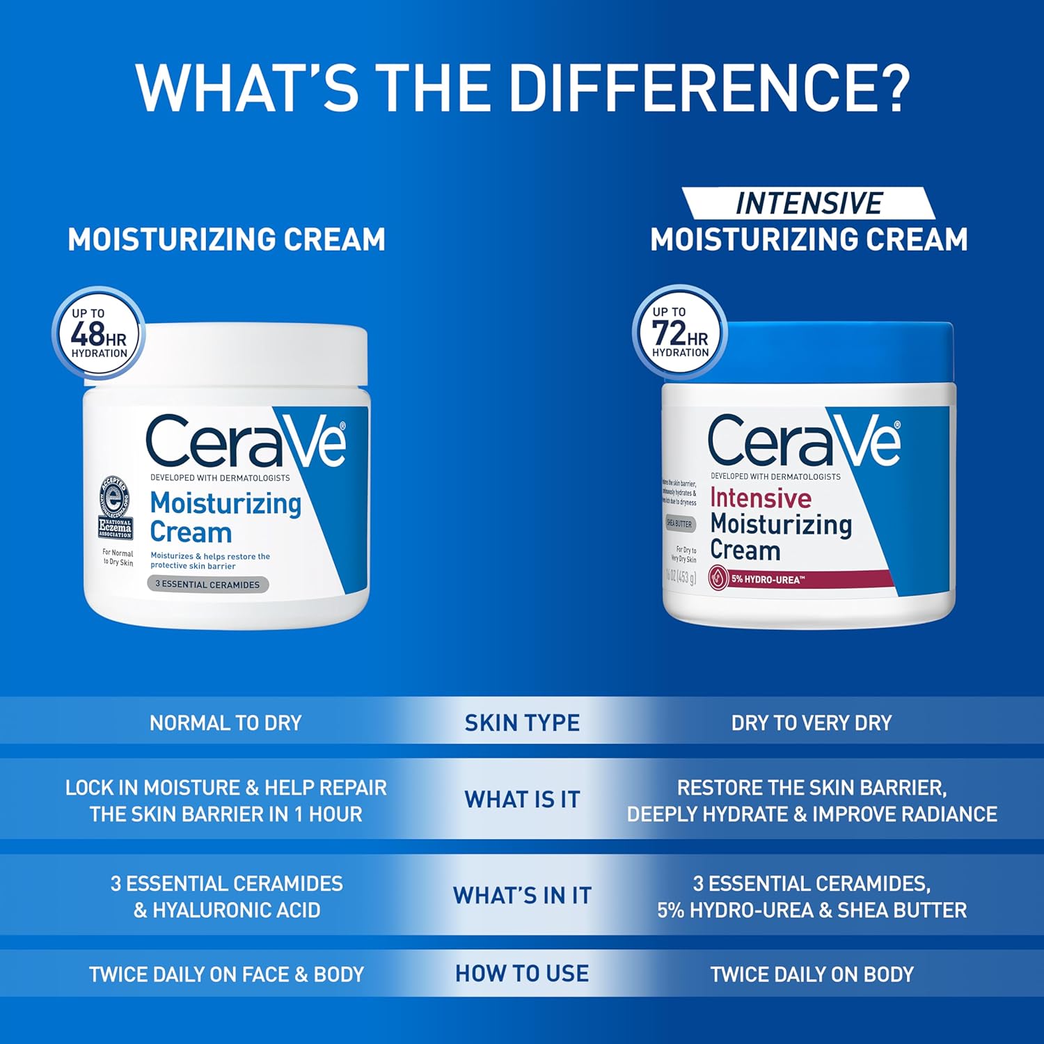 CeraVe Premium Intensive Moisturizing Lotion – Elevated Skincare with Ceramides & Shea Butter