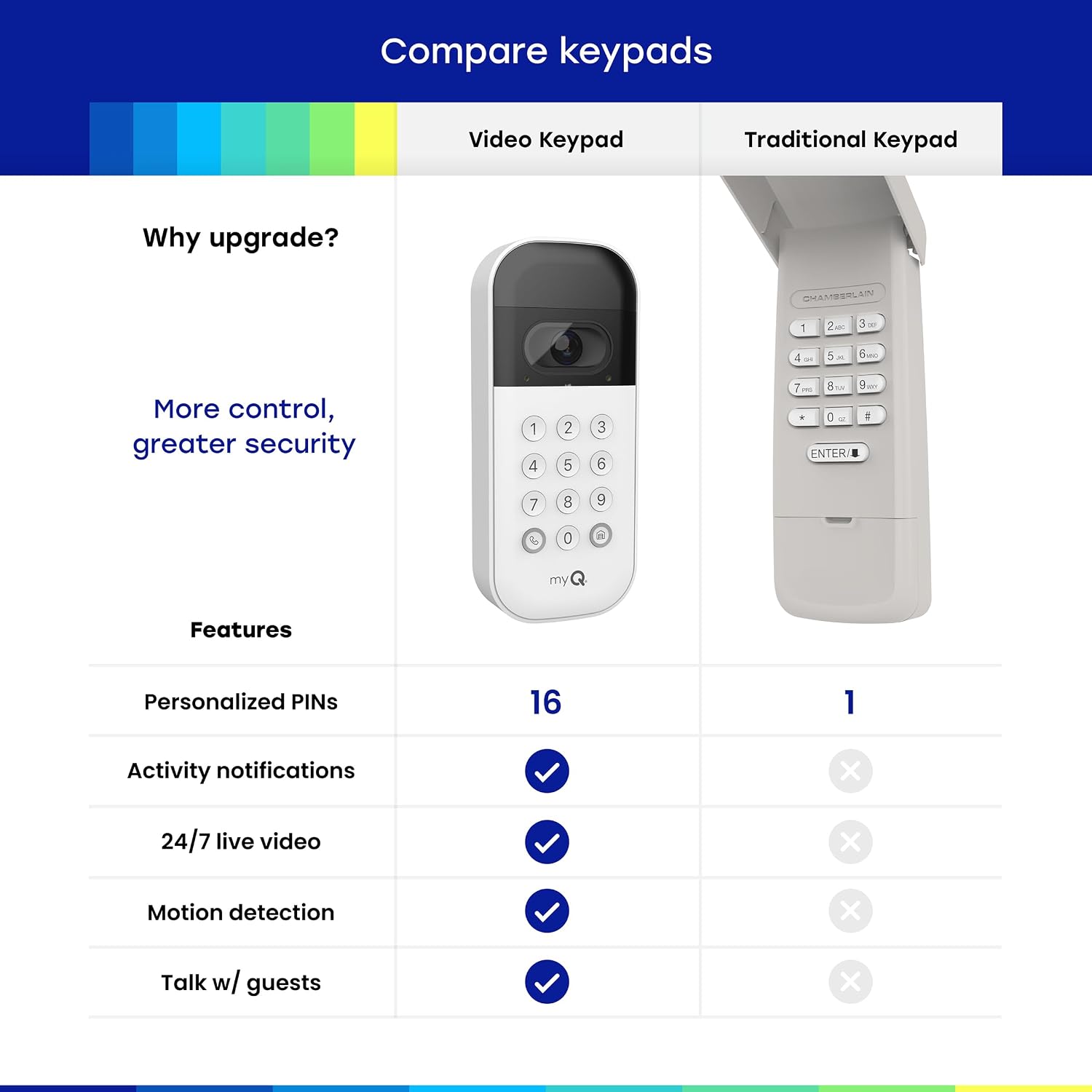 customizable unique pin codes with time-specific day/hour passes via the myq app