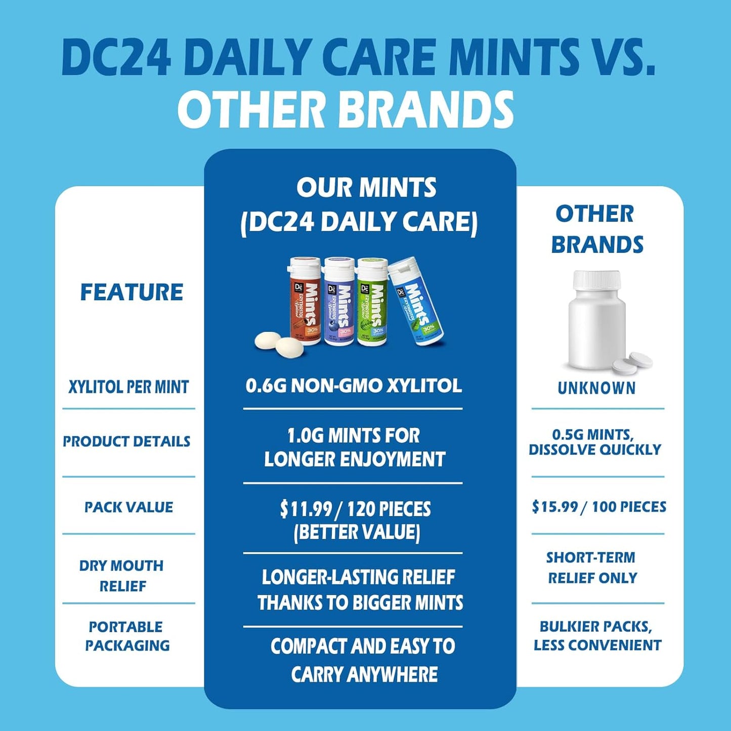 DC24 DAILY CARE Xylitol Mints – Bedside Wind-Down Ritual for Dry Mouth Relief and Breath Freshness
