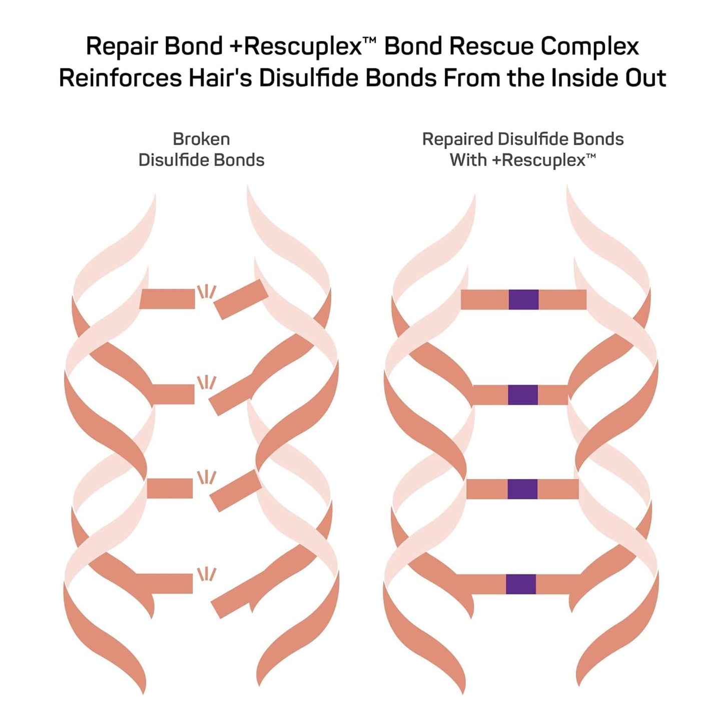 Marc Anthony Repair Bond Hair Mask with Rescuplex – Premium Bond-Rebuilding Treatment for Color-Treated and Bleached Hair
