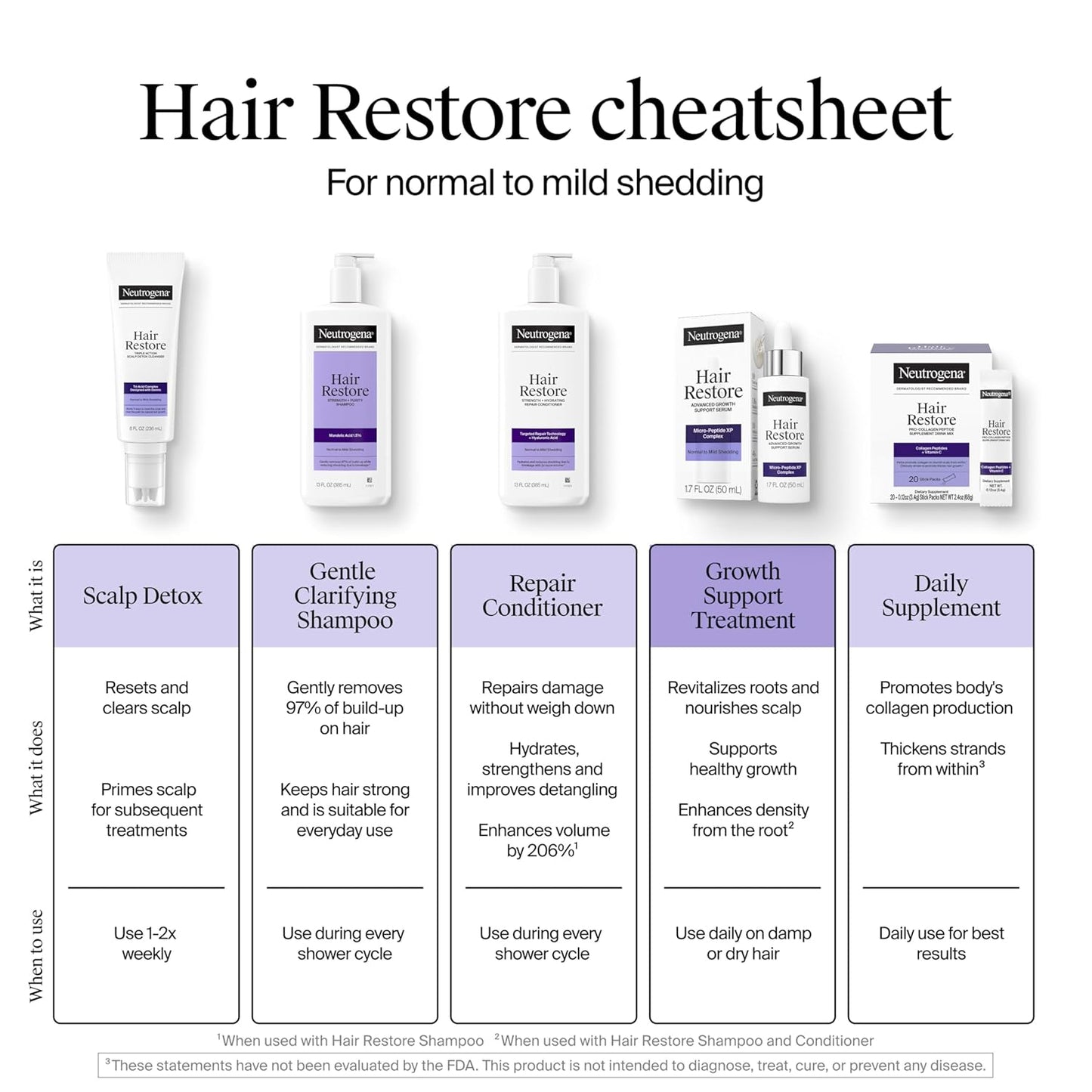 Neutrogena Hair Restore Advanced Growth Support Serum – Fragrance-Free Scalp Treatment for Sensitive Skin, 1.7 fl oz