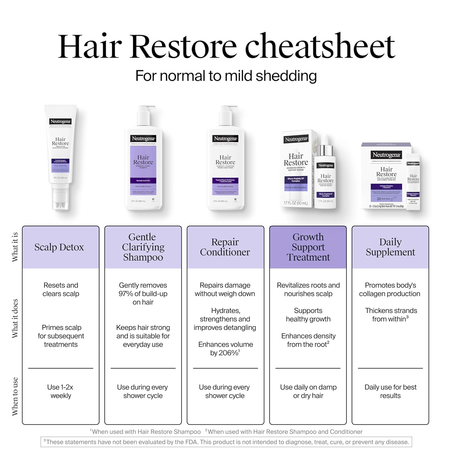Neutrogena Hair Restore Advanced Growth Support Serum – Fragrance-Free Scalp Treatment for Sensitive Skin, 1.7 fl oz