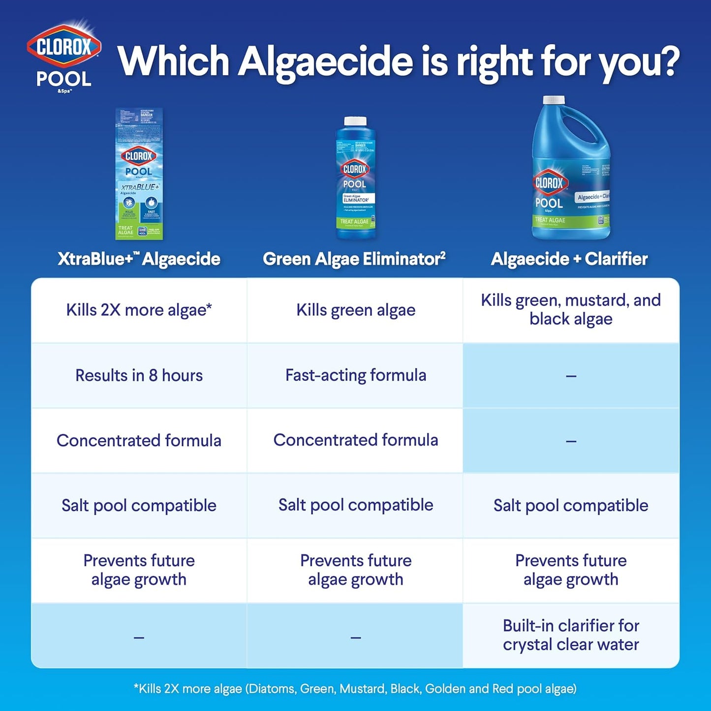 pairs with clorox pool app for dosage and water-testing guidance