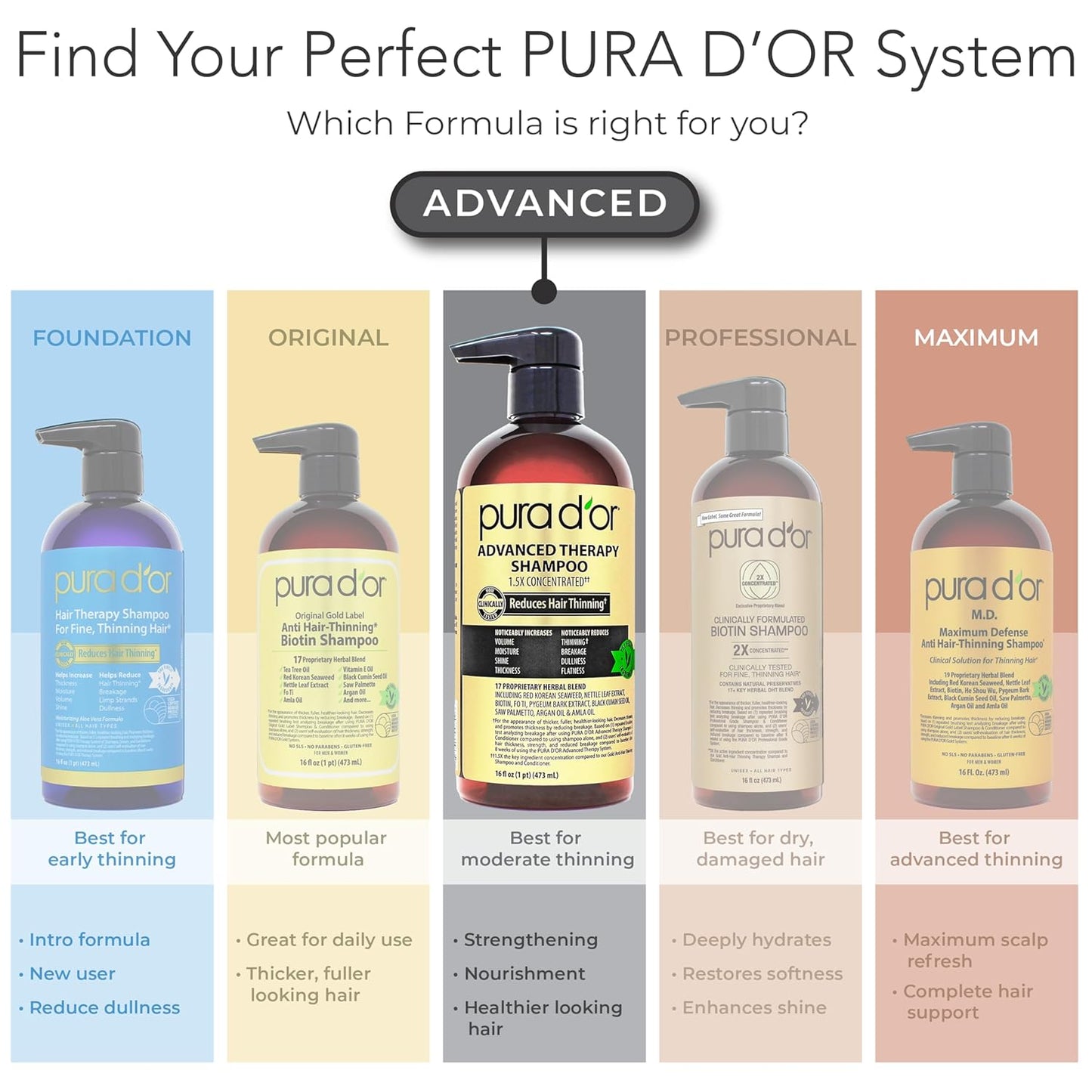 PURA D'OR Advanced Therapy Biotin Shampoo & Conditioner Set – Daily Self-Care Ritual for Thinning Hair, Invigorating Forest Scent 16oz x2