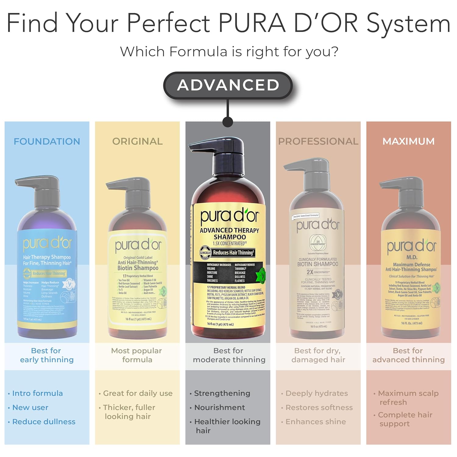 PURA D'OR Advanced Therapy Biotin Shampoo & Conditioner Set – Daily Self-Care Ritual for Thinning Hair, Invigorating Forest Scent 16oz x2