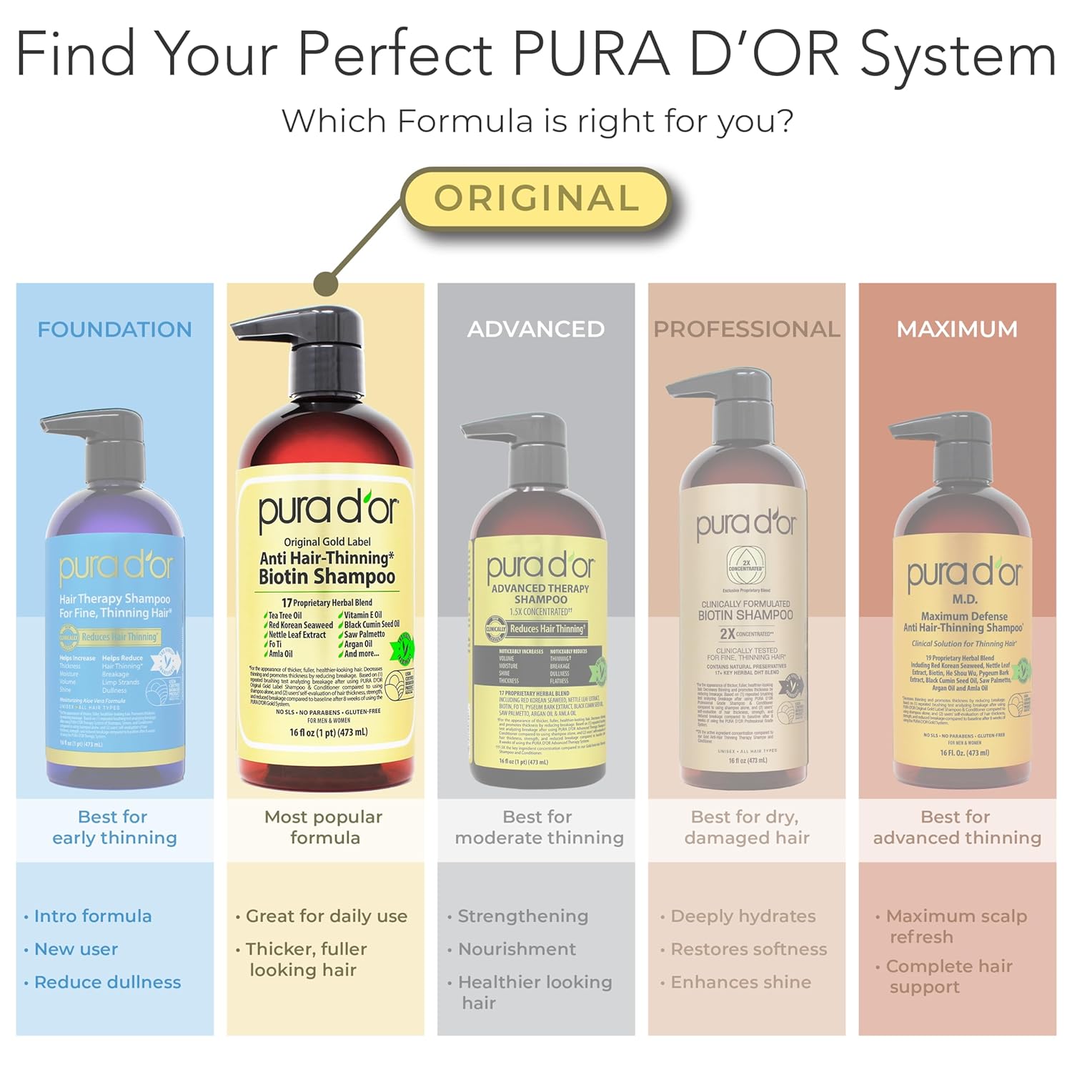 PURA D'OR Gold Label Biotin Anti-Thinning Shampoo and Conditioner – Premium Unisex Haircare for Thinning Hair, 16oz Set