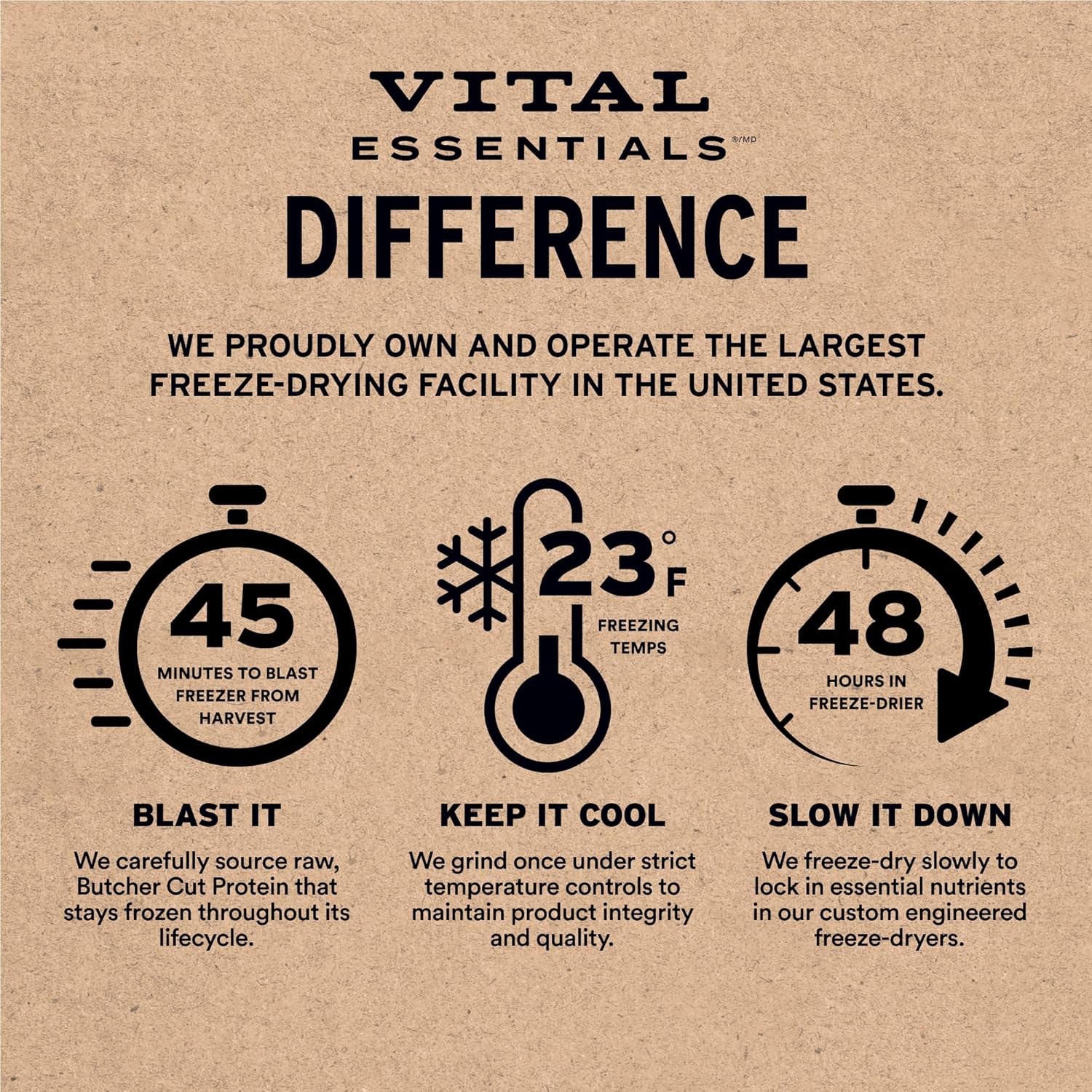 six product variations across three proteins (chicken, beef, turkey) and five sizes (2oz, 2.1oz, 3.75oz, 10oz, 15oz)