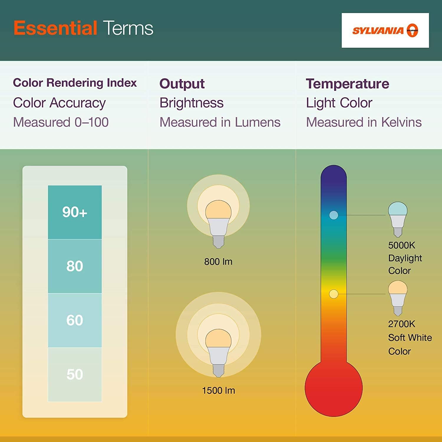 SYLVANIA ECO LED Light Bulb 8-Pack Soft White – Low Heat Cool Touch Replacement for Hallways and Stairwells, Family Safe