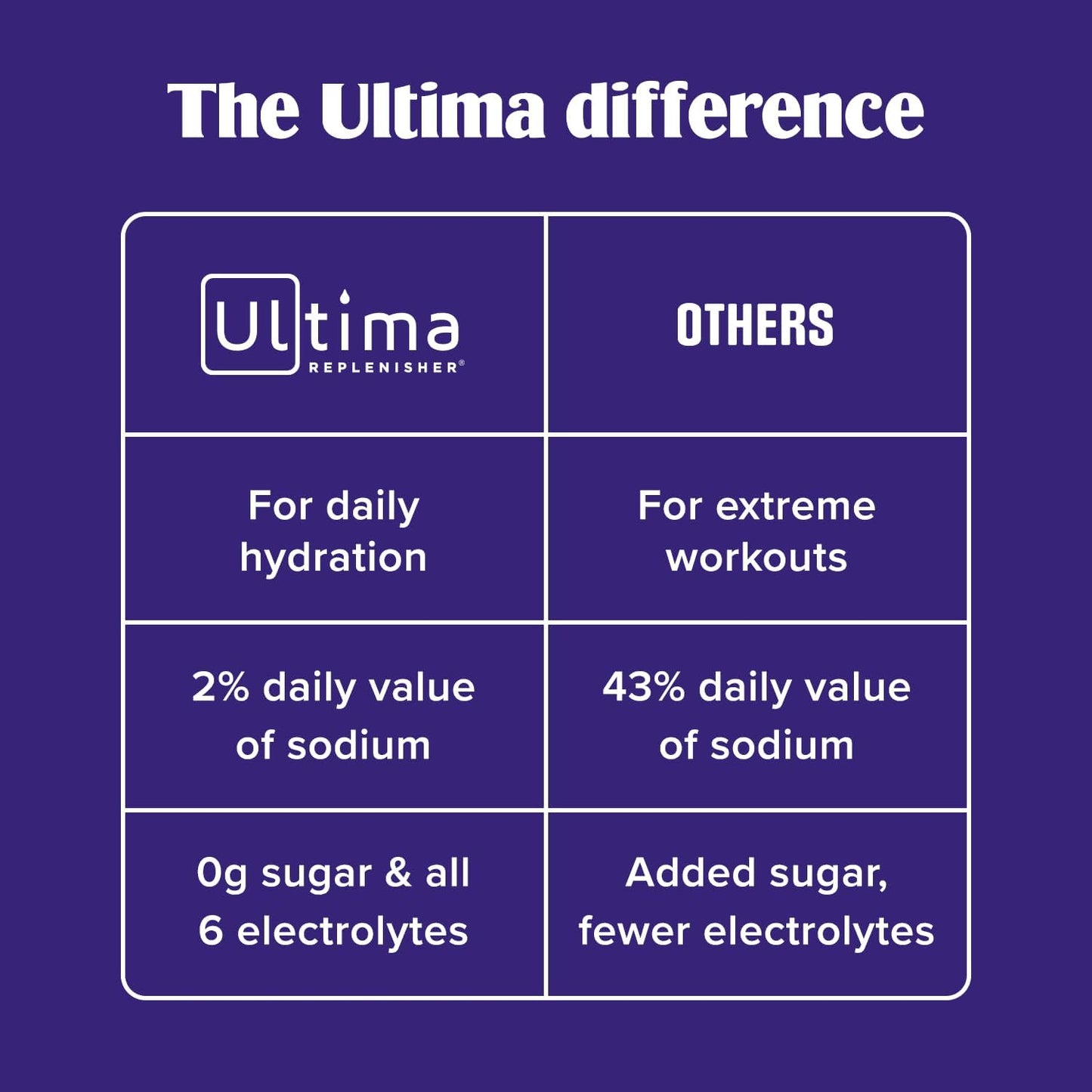 Ultima Replenisher Electrolyte Powder – Sugar-Free Morning Hydration Ritual for Mindful Wellness Routines