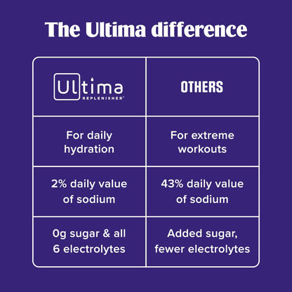 Ultima Replenisher Electrolyte Powder – Sugar-Free Morning Hydration Ritual for Mindful Wellness Routines